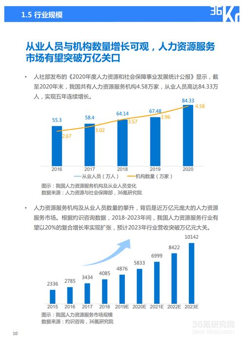36氪研究院 2021年中国人力资源服务行业研究报告 附下载